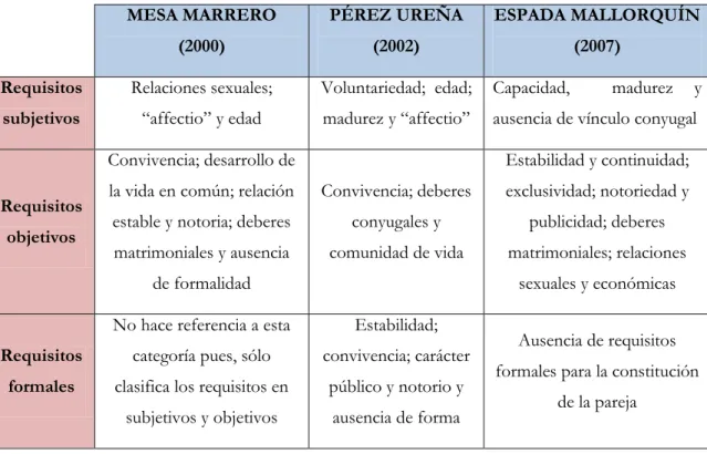 Tabla 1. Requisitos que tienen que estar presentes en una unión de hecho. 