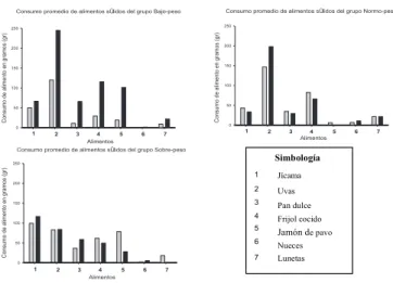 Figura 1.Gráficas comparativas de consumo promedio de alimento sólido de la línea base y condición 