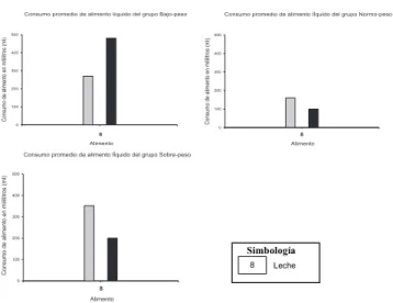 Figura 2.  Gráficas comparativas del  consumo promedio de alimento líquido de la línea base y  condición experimental de los grupos Bajo-peso, Normo-peso y Sobre-peso