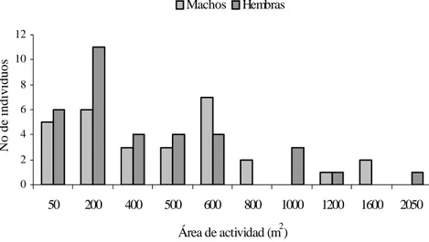 Figura 2. Área de actividad de machos y hembras de Heteromys gaumeri en la selva mediana subcaducifolia de Hobonil, Tzucacab, Yucatán.
