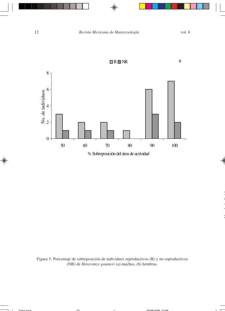 Figura 5. Porcentaje de sobreposición de individuos reproductivos (R) y no reproductivos (NR) de Heteromys gaumeri (a) machos, (b) hembras.