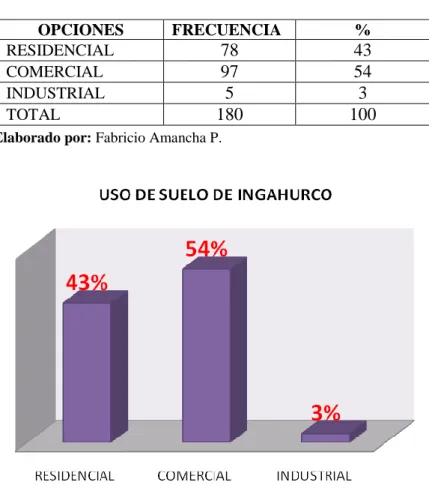 Cuadro N° 5    Uso de suelo 