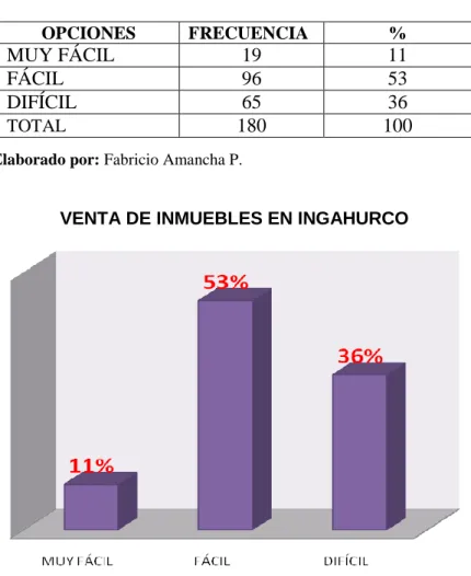 Cuadro N° 11   Venta de inmuebles en Ingahurco 