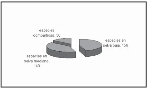 Figura 3. Especies de semillas en madrigueras de Liomys pictus, por hábitat y compartidas entre hábitat.