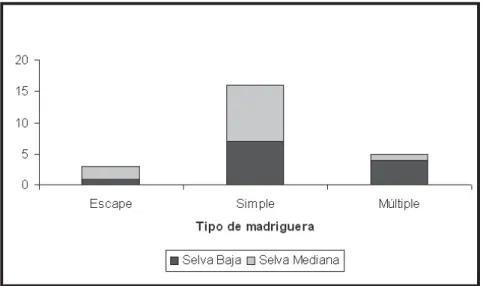 Figura 2. Tipos de madrigueras por hábitat.