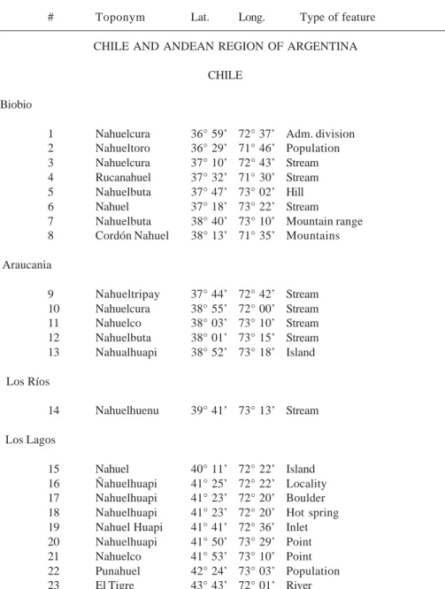 Table 2. Distribution of place names in Patagonia embodying the words &#34;nahuel&#34; and &#34;tigre&#34; applied to Panthera onca.