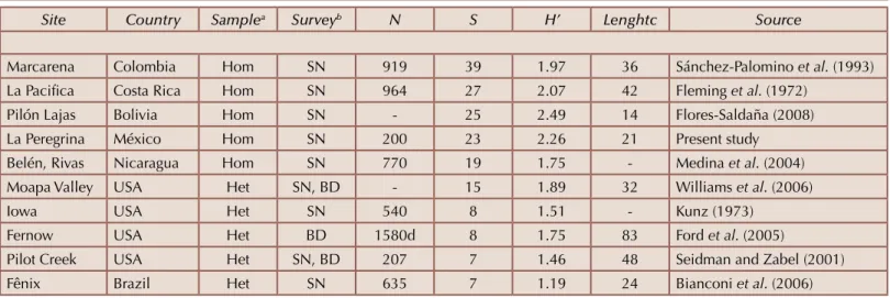 Table 5. Diversity of 10 bat assemblages at riparian habitats from Neartic and Neotropics