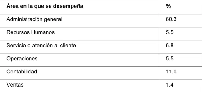 Tabla 4.1.2 Edad del gerente 