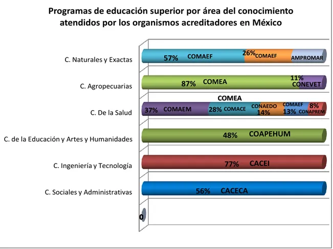 Figura 1. Distribución nacional del universo atendido de programas educativos de nivel superior  por áreas de conocimiento y organismo acreditador