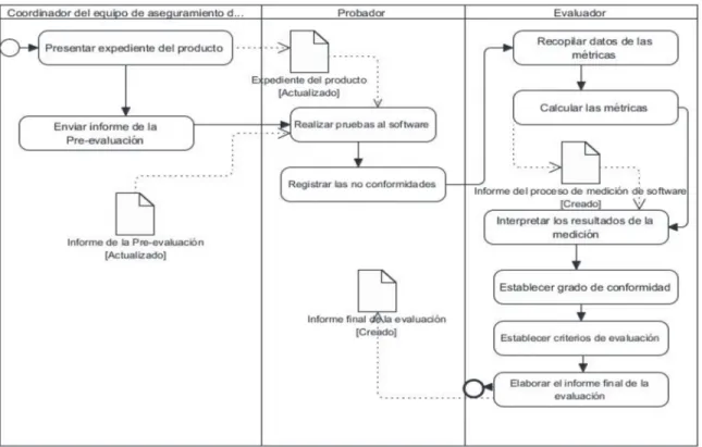 Figura 3. Etapa 2 de la guía de evaluación.