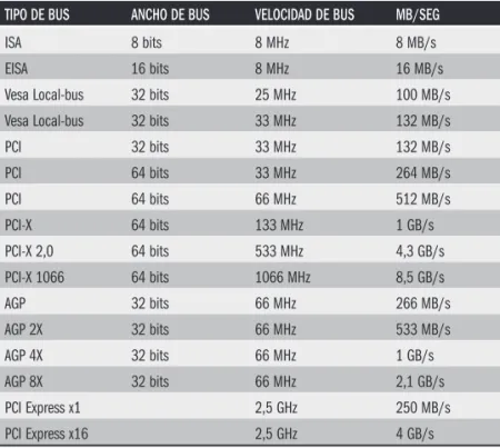 Tabla 4. Tabla comparativa de buses.