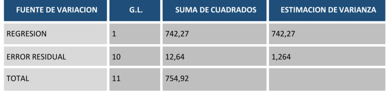 TABLA DE ANÁLISIS DE VARIANZA (ANOVA) 