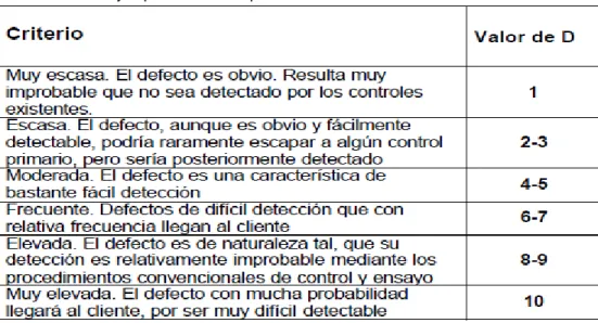 Tabla 2-3 Ejemplo de Criterio para Evaluar Probabilidad de NO Detección 
