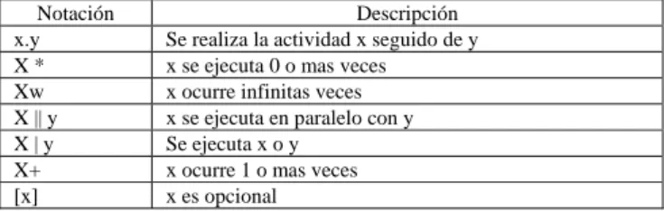 Tabla 1.  Esquemas de ejecución de los roles. x e y son dos actividades (o 