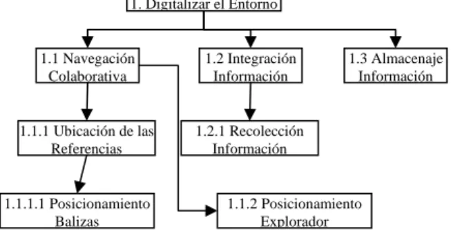 Figura 2. Modelo Jerárquico de Objetivos 