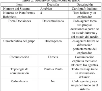 Tabla 2.  Modelo de Arquitectura de grupo 