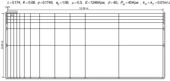 Fig. 2 Strip footing. Finite element model. 