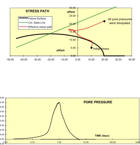 Fig. 3 Stress path and pore pressure. 