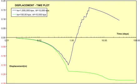 Fig. 4 Displacement- time under the load.  Earth dams. 