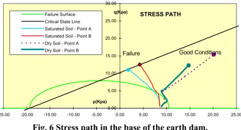 Fig. 6 Stress path in the base of the earth dam. 