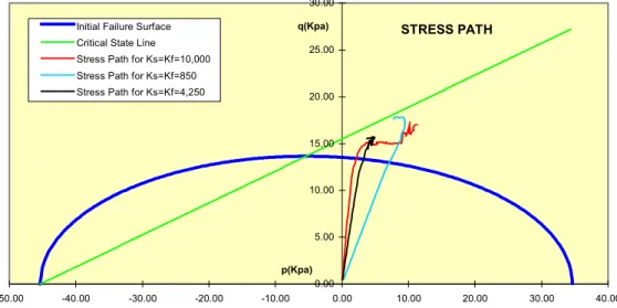Figure 7 - Influence of different compressibility over stress paths.   Failure function shape analysis