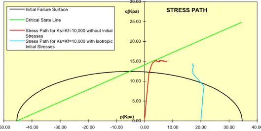 Figure 8- Influence of failure function form over stress path.  Permeability coefficient analysis