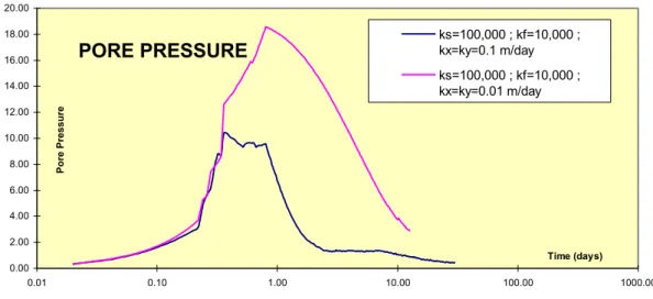 Figure 9- Influence of permeability coefficients. 