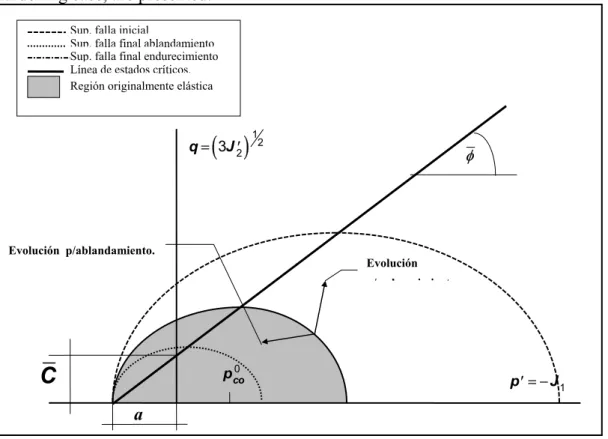 Figure 1 - Critical state model adopted.  FINITE ELEMENT APPLICATION 