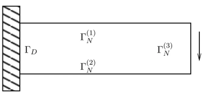 Figure 6: Illustration of a mixed Dirichlet, Neumann boundary value problem. The external surface forces might, for example, be g = 0 on Γ (1) N , Γ (2)N and g = −e 3 on
