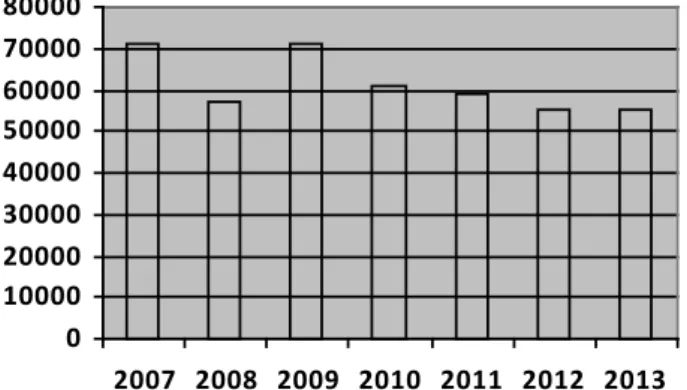 Gráfico 4.2. Visitantes de la Villa del Libro (2007-2013)