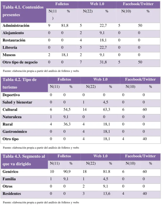 Tabla 4.1. Contenidos  presentes