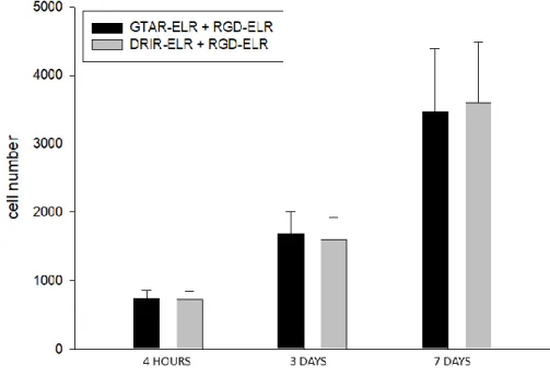 Figure  5.  Graphical  representation  of  the  complex  elastic  modulus  [G*]  for  the  proteolytic  ELR-based hydrogels after exposure to the uPA recombinant human enzyme at 0, 24, 48, 72  and 168 hours