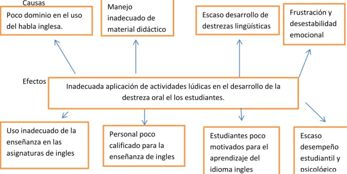 Gráfico N°1: Árbol de problemas