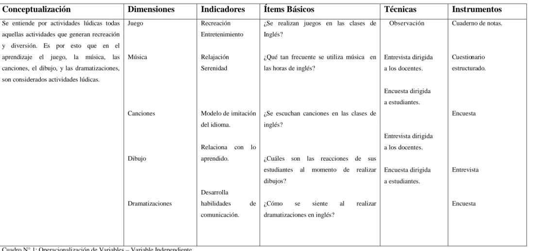 Cuadro N° 1: Operacionalización de Variables – Variable Independiente                                                                                                                                                                                           