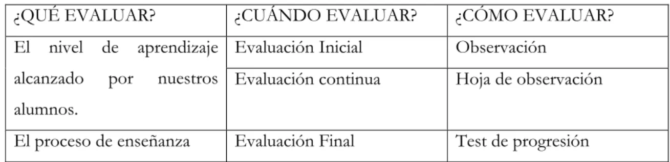 Tabla 2. Evaluación 
