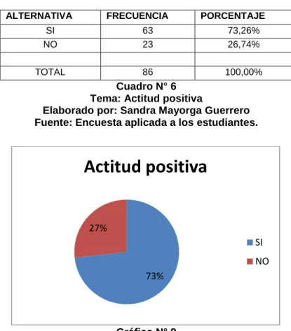 Cuadro N° 6  Tema: Actitud positiva 