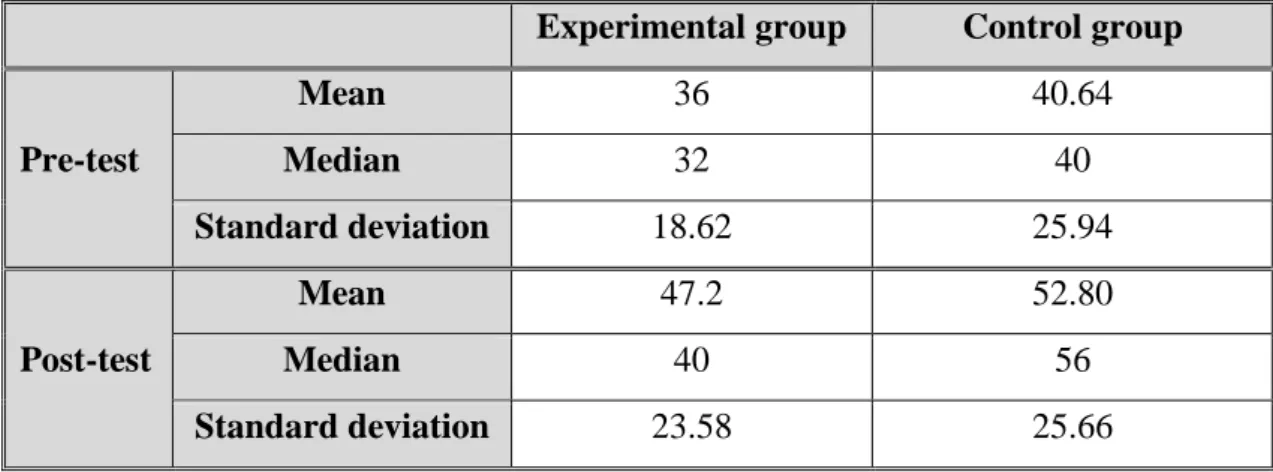 Table 1. Mean, median and standard deviation in the listening test 