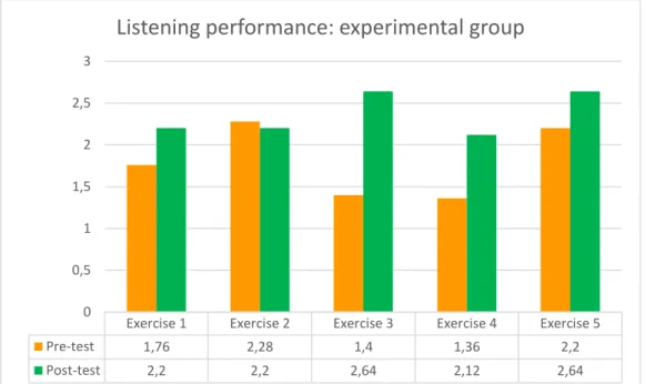 Figure 3. General objective 1. Listening performance: experimental group 