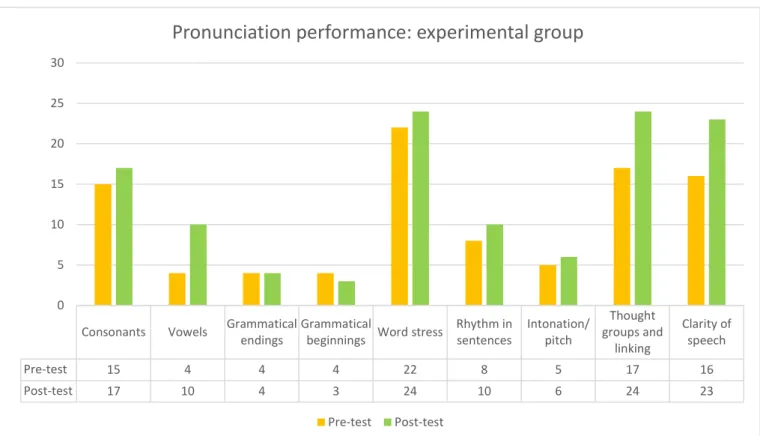 Figure 5. General objective 2. Pronunciation performance: experimental group 