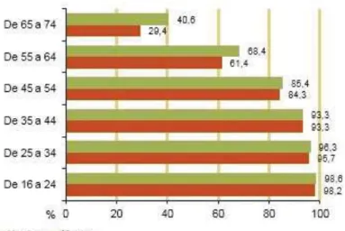 Figure 2.  Percentage of Internet-user set by frequency and age in 2016 in Spain (INE, 2016) 