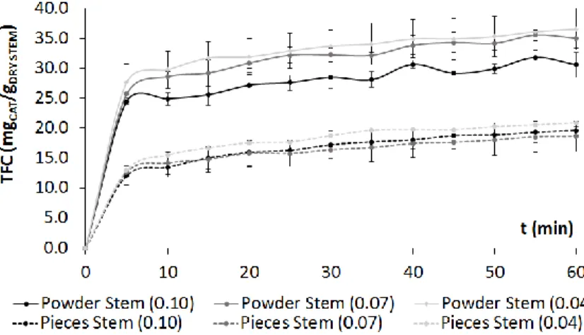 Figure 1 shows TFC values along time for the different R S-L . 