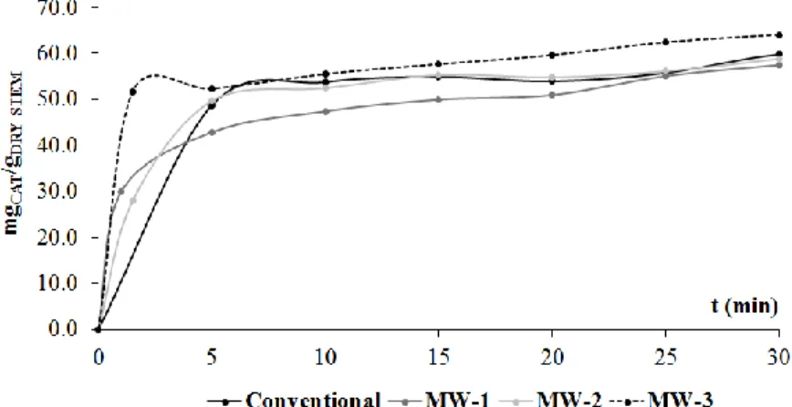 Figure 2: comparison of the kinetic extraction curves of TFC values of the conventional extraction (50:50,  EtOH:H 2 O; 75ºC ; 0.10 g/mL) and MW pre-treatment experiments MW-1(30s, 80:20, EtOH:H 2 O; 0.50 g/mL), 