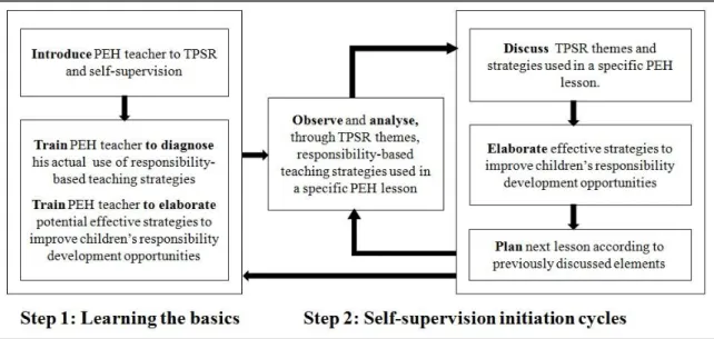 Figure 1. Self-supervision process applied to TPSR implementation (adapted from Brunelle et al., 1988) 
