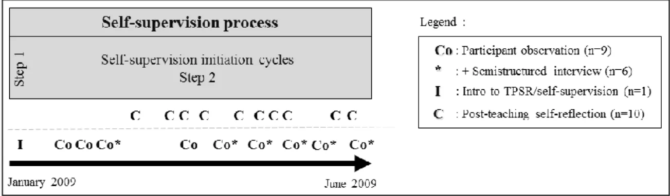 Figure 2. Caroline’s self-supervision activities  