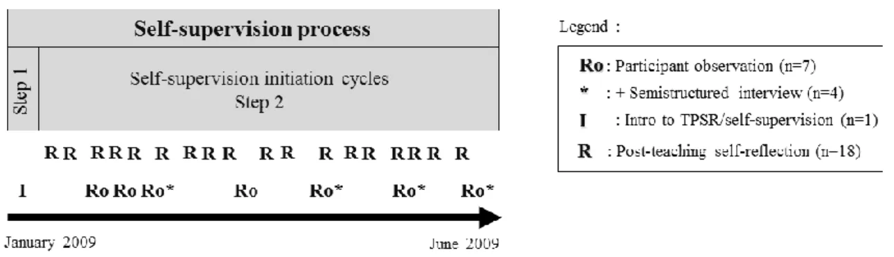 Figure 3. Robert’s self-supervision activities  