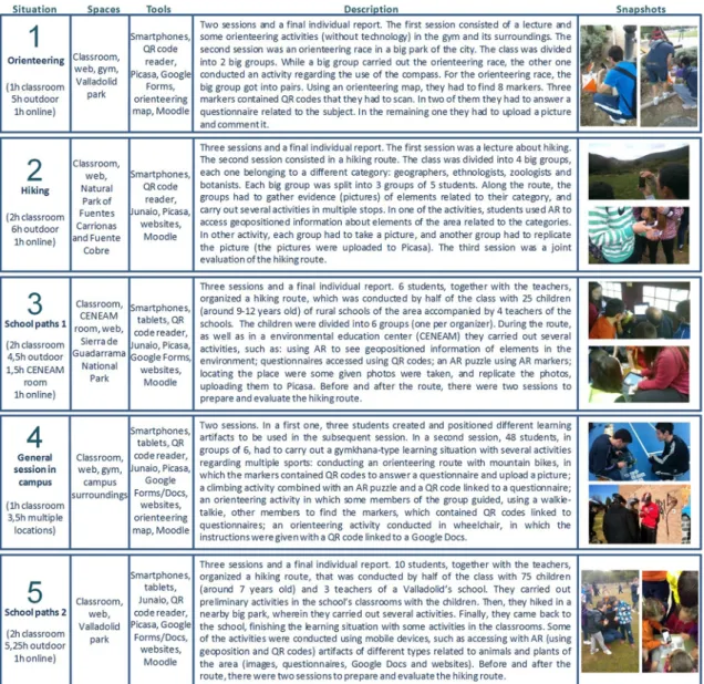Figure 4. Learning situations carried out during the course on Physical Education in the Natural Environment 
