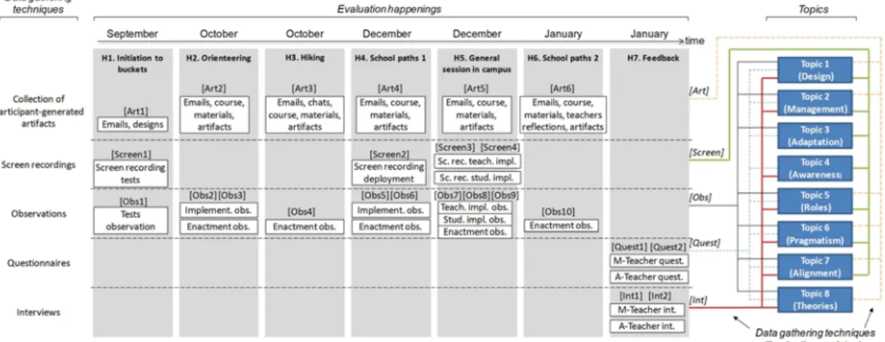 Figure 6. Evaluation happenings, topics, and data gathering techniques (see Table 4) used during the evaluation 