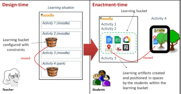 Figure 1. Example of the use of a learning bucket 