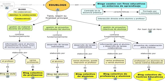 Figura 5: Tipos de edublogs. De Haro (2007c) 