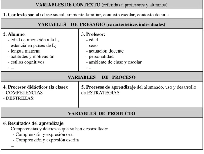 Fig. 7: Variables y subvariables de contexto, presagio, proceso y producto, relacionadas con la enseñanza y el  aprendizaje de la LE